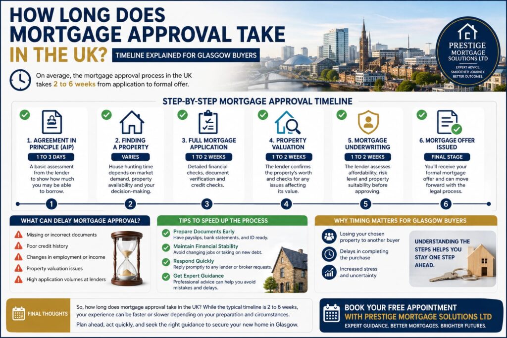 How Long Does Mortgage Approval Take in the UK? Timeline Explained for Glasgow Buyers