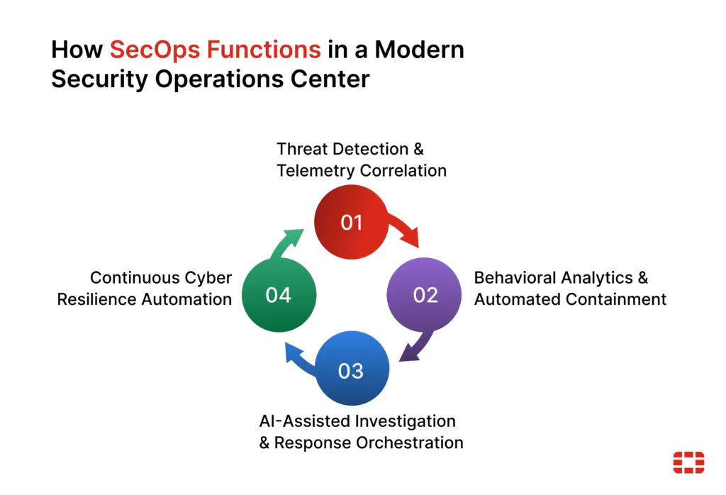 SecOps Benefits That Strengthen Enterprise Security Programs