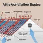 Balanced intake and exhaust ventilation keeps attic heat moving out instead of pooling under the roof deck.