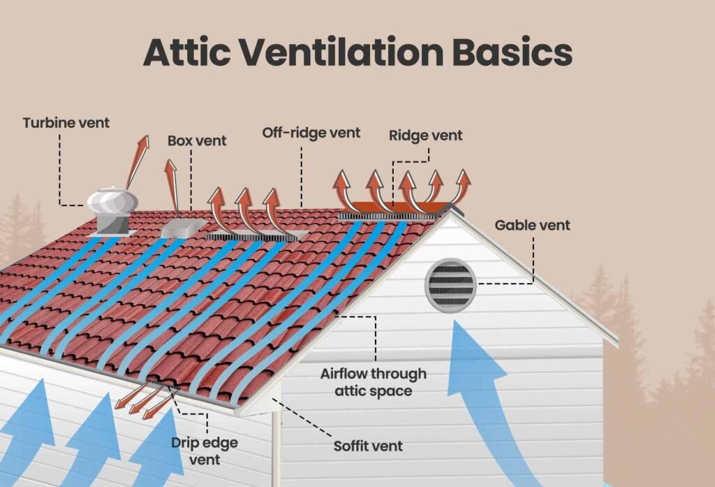 Balanced intake and exhaust ventilation keeps attic heat moving out instead of pooling under the roof deck.