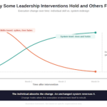 Produce Lasting Execution